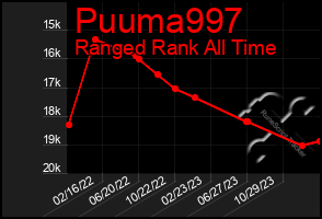 Total Graph of Puuma997