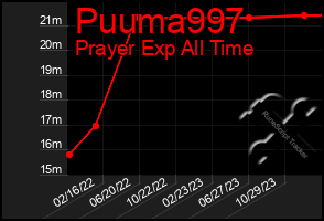 Total Graph of Puuma997