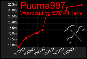 Total Graph of Puuma997