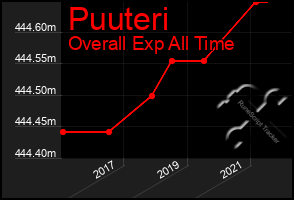 Total Graph of Puuteri