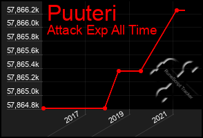 Total Graph of Puuteri