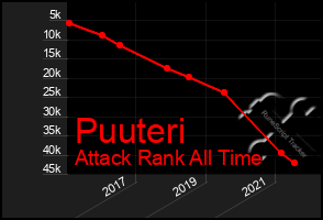 Total Graph of Puuteri