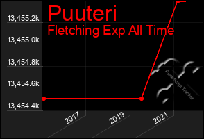 Total Graph of Puuteri