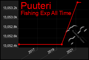 Total Graph of Puuteri