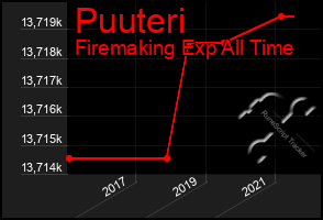 Total Graph of Puuteri