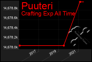 Total Graph of Puuteri