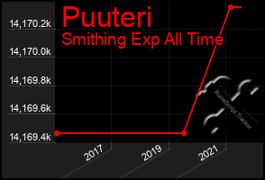 Total Graph of Puuteri