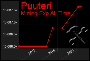 Total Graph of Puuteri