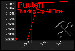 Total Graph of Puuteri