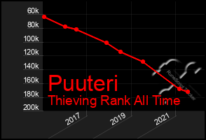 Total Graph of Puuteri