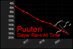 Total Graph of Puuteri