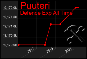 Total Graph of Puuteri