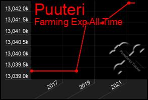 Total Graph of Puuteri