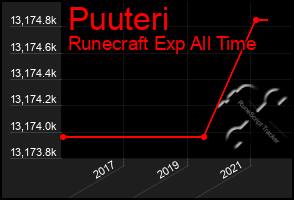 Total Graph of Puuteri