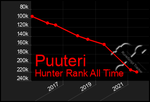 Total Graph of Puuteri