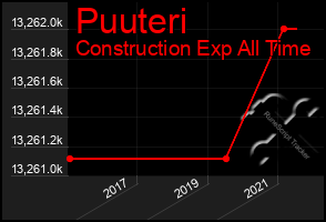 Total Graph of Puuteri