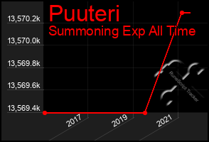 Total Graph of Puuteri