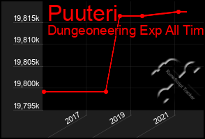 Total Graph of Puuteri