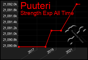 Total Graph of Puuteri