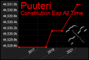 Total Graph of Puuteri