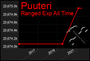 Total Graph of Puuteri