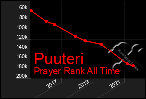 Total Graph of Puuteri