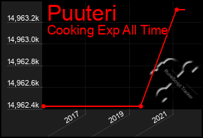 Total Graph of Puuteri