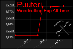 Total Graph of Puuteri