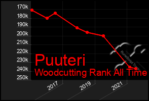 Total Graph of Puuteri