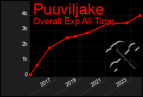 Total Graph of Puuviljake