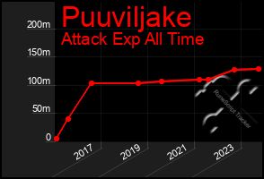 Total Graph of Puuviljake