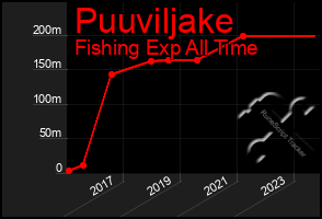 Total Graph of Puuviljake