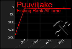 Total Graph of Puuviljake