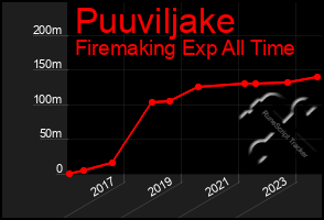 Total Graph of Puuviljake