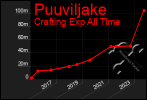 Total Graph of Puuviljake