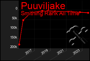 Total Graph of Puuviljake