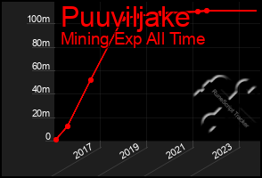 Total Graph of Puuviljake