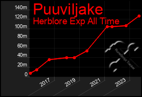 Total Graph of Puuviljake