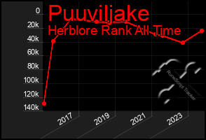 Total Graph of Puuviljake