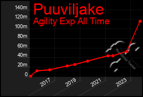 Total Graph of Puuviljake