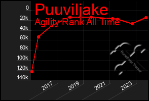 Total Graph of Puuviljake