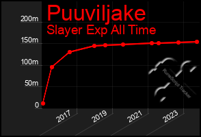 Total Graph of Puuviljake