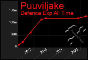 Total Graph of Puuviljake