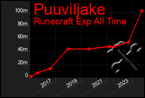 Total Graph of Puuviljake