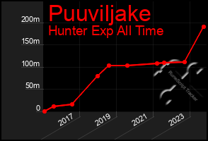 Total Graph of Puuviljake