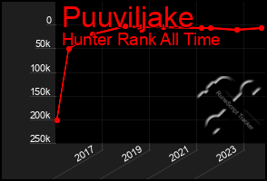 Total Graph of Puuviljake