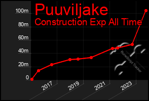 Total Graph of Puuviljake