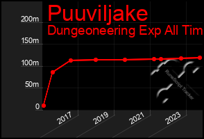 Total Graph of Puuviljake