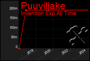 Total Graph of Puuviljake