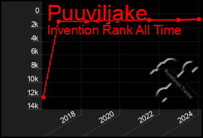 Total Graph of Puuviljake